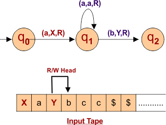 Step number 2 to design a Turing Machine that recognizes the language L = a^Nb^Nc^N where N>0